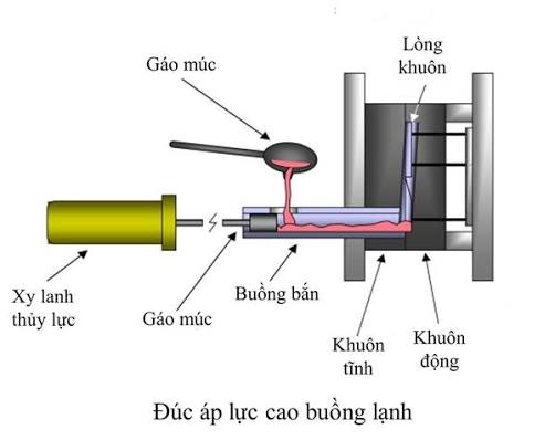 Đúc áp lực nhôm là gì